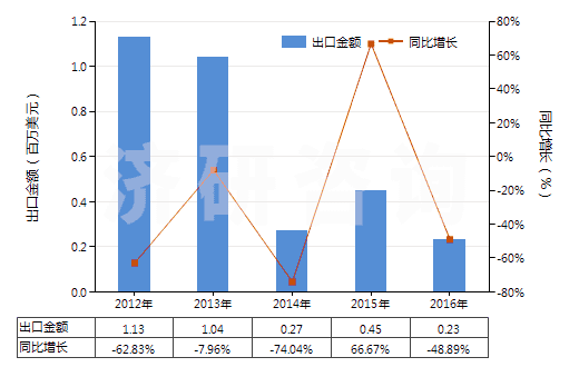 2012-2016年中國苯胺鹽(HS29214190)出口總額及增速統(tǒng)計(jì) 2012-2016年中國苯胺鹽(HS29214190)出口總額及增速統(tǒng)計(jì)